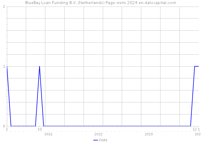 BlueBay Loan Funding B.V. (Netherlands) Page visits 2024 