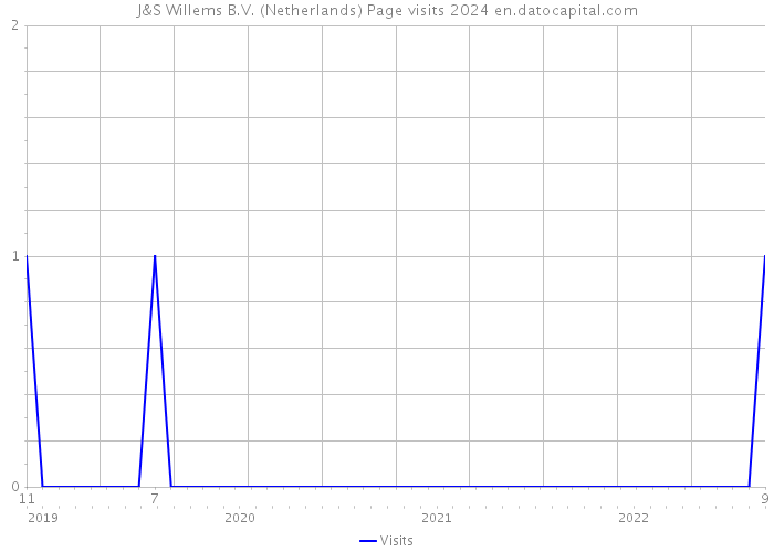 J&S Willems B.V. (Netherlands) Page visits 2024 
