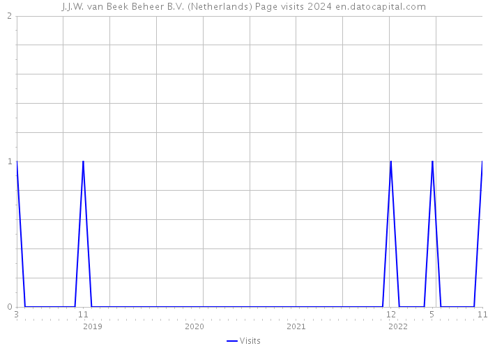J.J.W. van Beek Beheer B.V. (Netherlands) Page visits 2024 