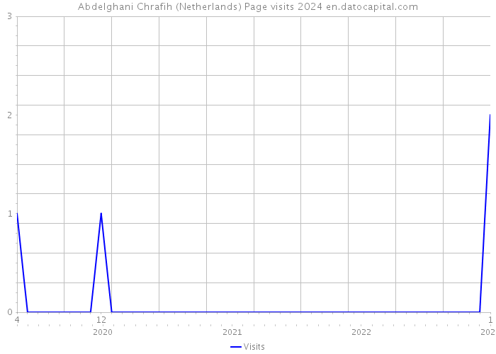 Abdelghani Chrafih (Netherlands) Page visits 2024 