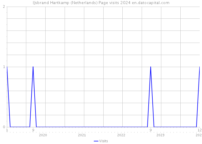 IJsbrand Hartkamp (Netherlands) Page visits 2024 
