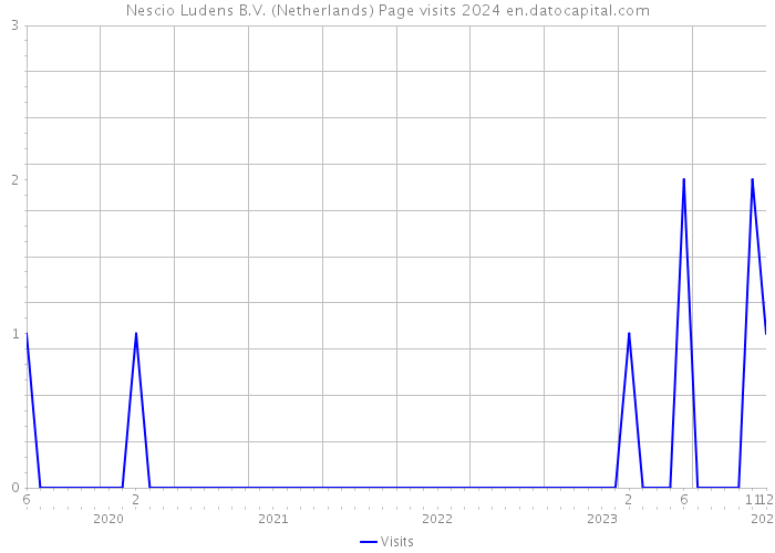 Nescio Ludens B.V. (Netherlands) Page visits 2024 