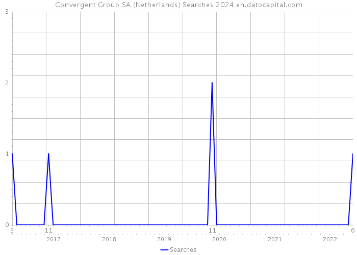 Convergent Group SA (Netherlands) Searches 2024 