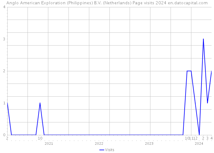 Anglo American Exploration (Philippines) B.V. (Netherlands) Page visits 2024 