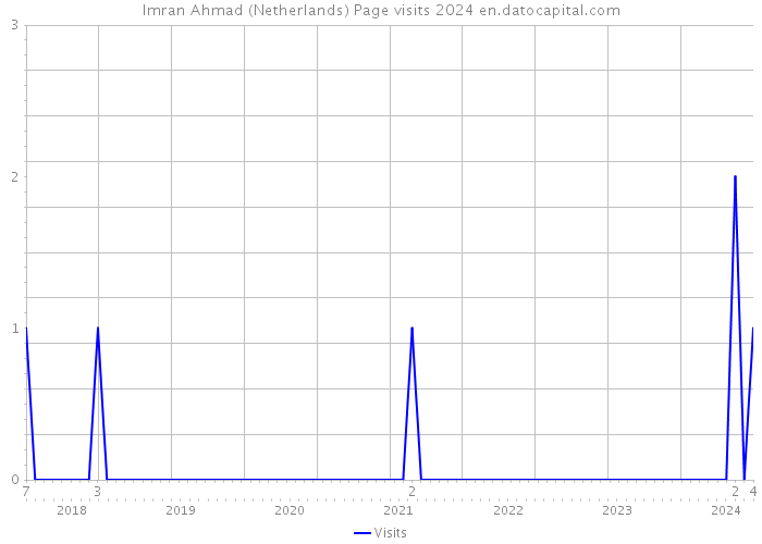 Imran Ahmad (Netherlands) Page visits 2024 