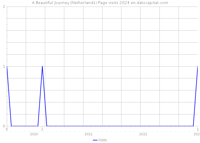 A Beautiful Journey (Netherlands) Page visits 2024 