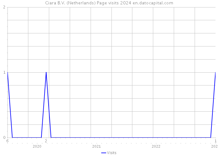 Ciara B.V. (Netherlands) Page visits 2024 