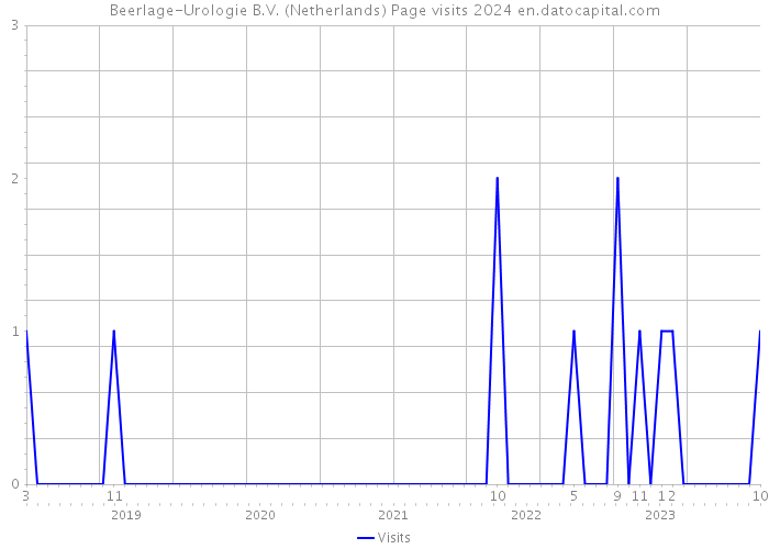 Beerlage-Urologie B.V. (Netherlands) Page visits 2024 