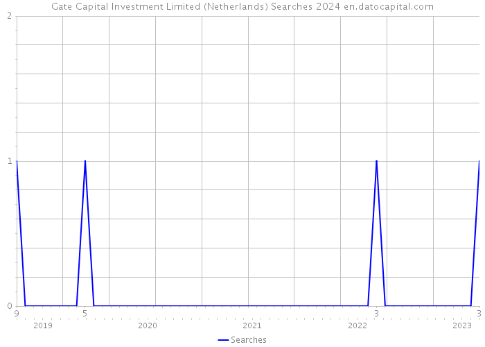 Gate Capital Investment Limited (Netherlands) Searches 2024 