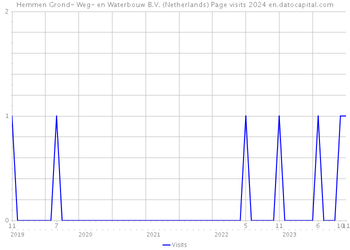 Hemmen Grond- Weg- en Waterbouw B.V. (Netherlands) Page visits 2024 