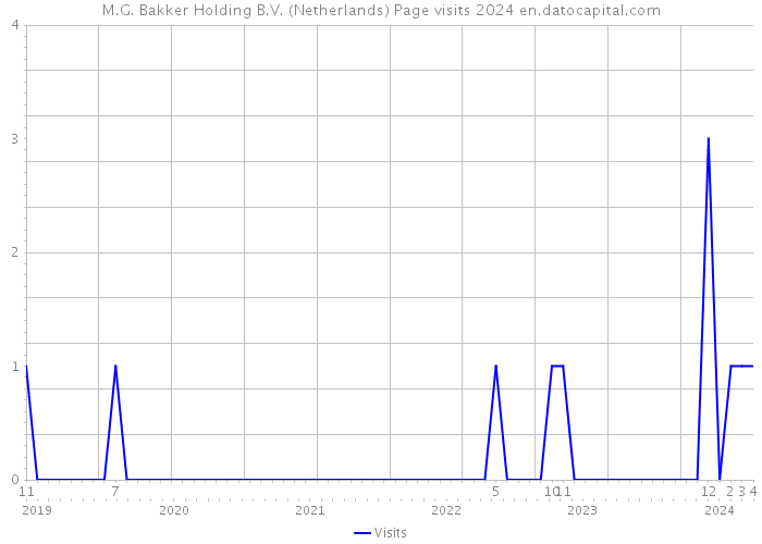 M.G. Bakker Holding B.V. (Netherlands) Page visits 2024 