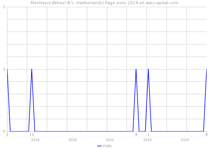 Menheere Beheer B.V. (Netherlands) Page visits 2024 