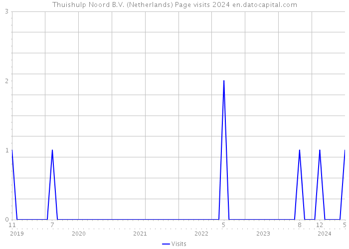 Thuishulp Noord B.V. (Netherlands) Page visits 2024 