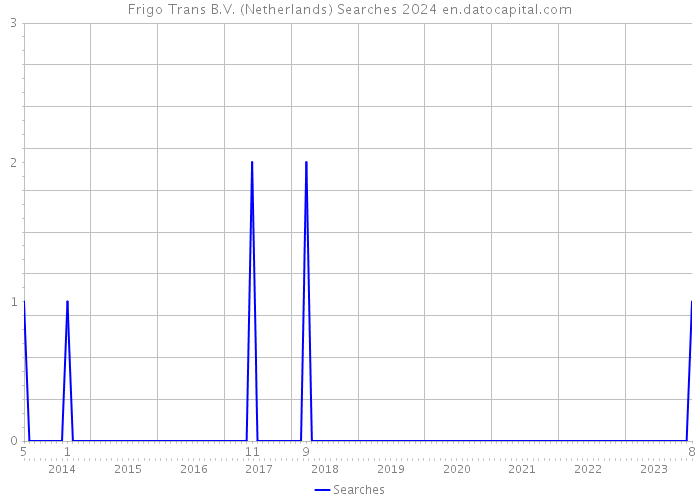 Frigo Trans B.V. (Netherlands) Searches 2024 