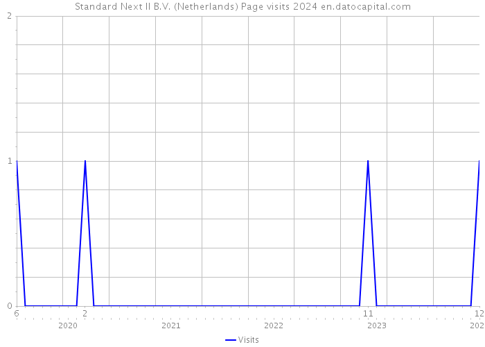 Standard Next II B.V. (Netherlands) Page visits 2024 