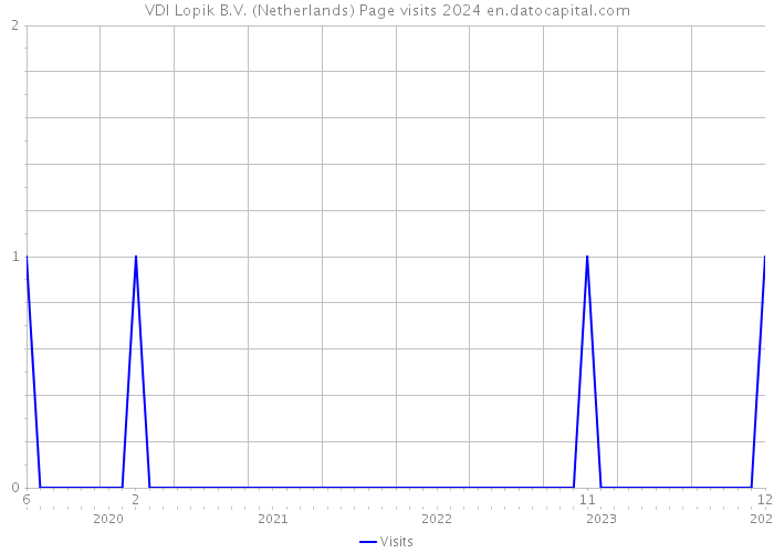 VDI Lopik B.V. (Netherlands) Page visits 2024 