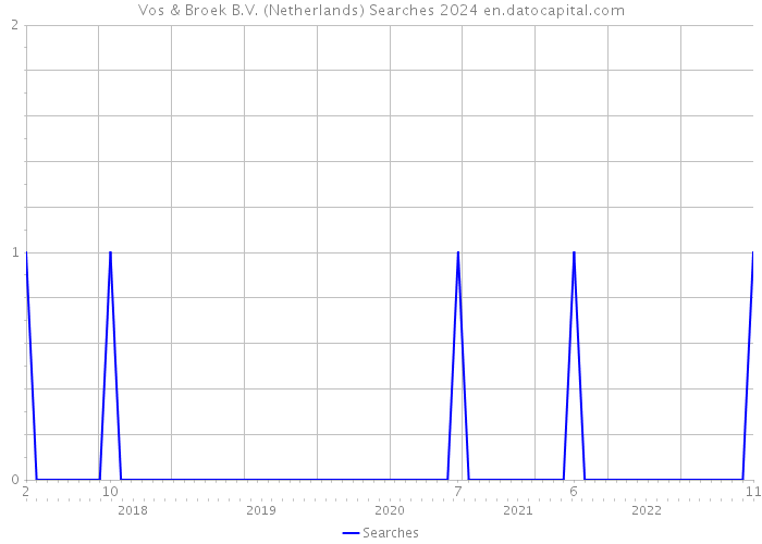 Vos & Broek B.V. (Netherlands) Searches 2024 