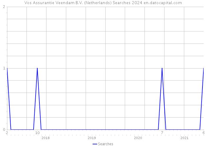 Vos Assurantie Veendam B.V. (Netherlands) Searches 2024 