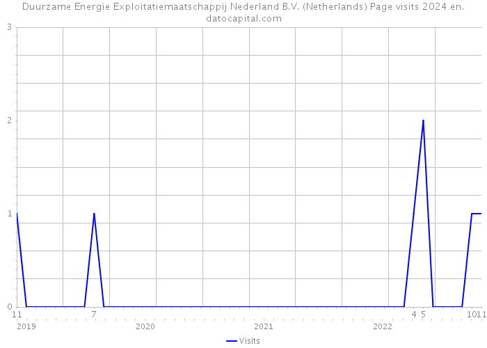 Duurzame Energie Exploitatiemaatschappij Nederland B.V. (Netherlands) Page visits 2024 
