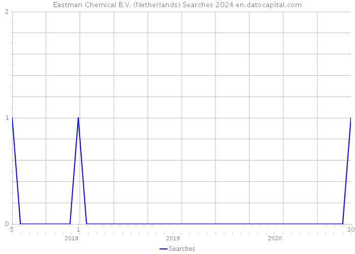 Eastman Chemical B.V. (Netherlands) Searches 2024 