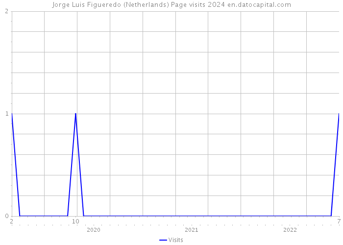Jorge Luis Figueredo (Netherlands) Page visits 2024 