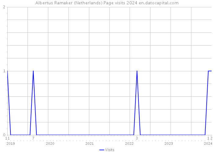 Albertus Ramaker (Netherlands) Page visits 2024 