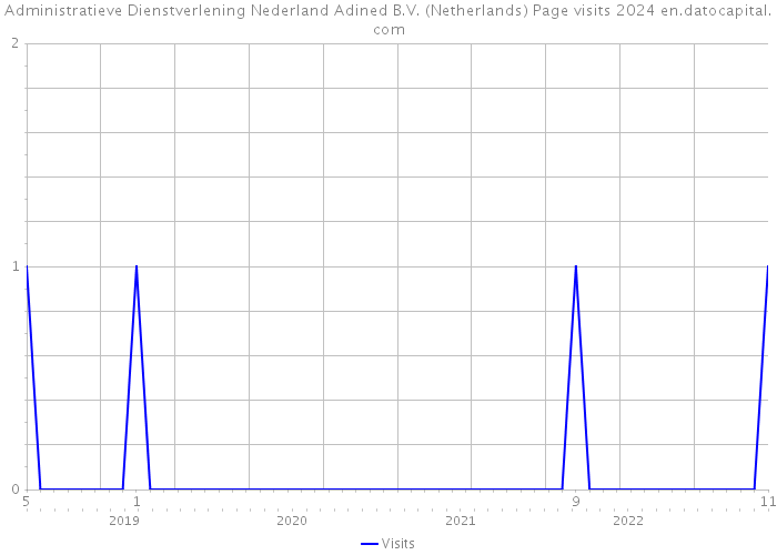 Administratieve Dienstverlening Nederland Adined B.V. (Netherlands) Page visits 2024 