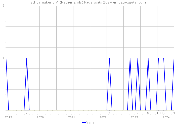 Schoemaker B.V. (Netherlands) Page visits 2024 