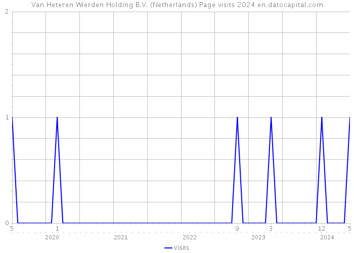 Van Heteren Wierden Holding B.V. (Netherlands) Page visits 2024 