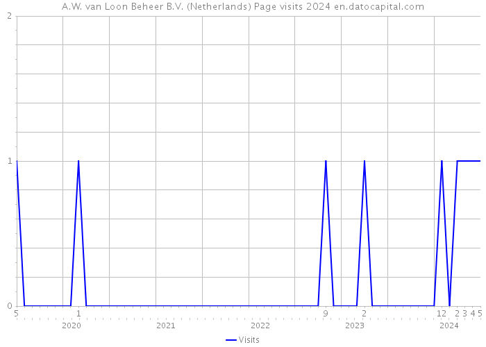 A.W. van Loon Beheer B.V. (Netherlands) Page visits 2024 