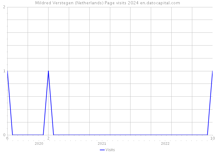 Mildred Verstegen (Netherlands) Page visits 2024 