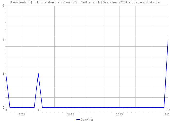 Bouwbedrijf J.H. Lichtenberg en Zoon B.V. (Netherlands) Searches 2024 