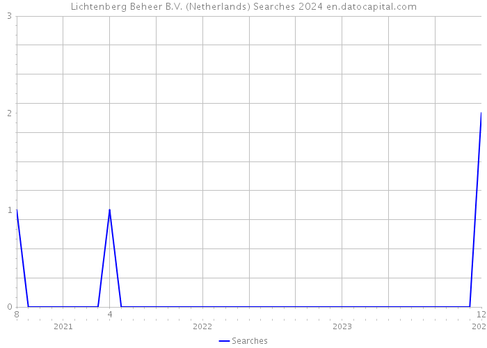 Lichtenberg Beheer B.V. (Netherlands) Searches 2024 
