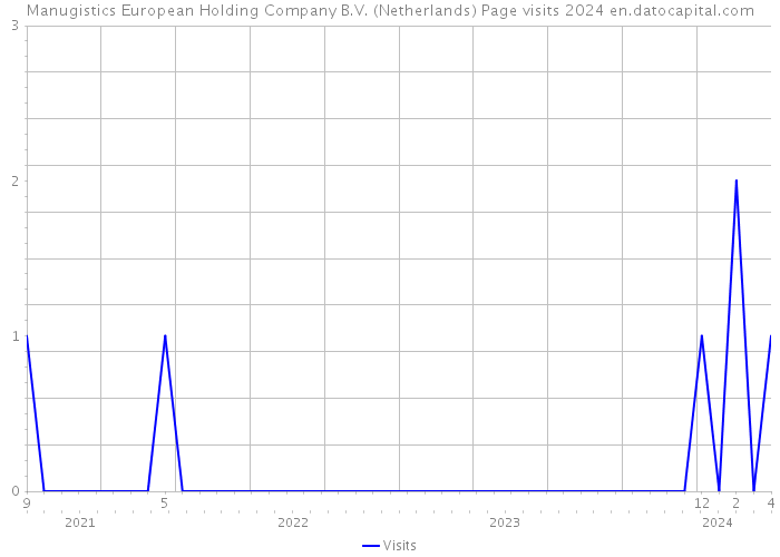 Manugistics European Holding Company B.V. (Netherlands) Page visits 2024 