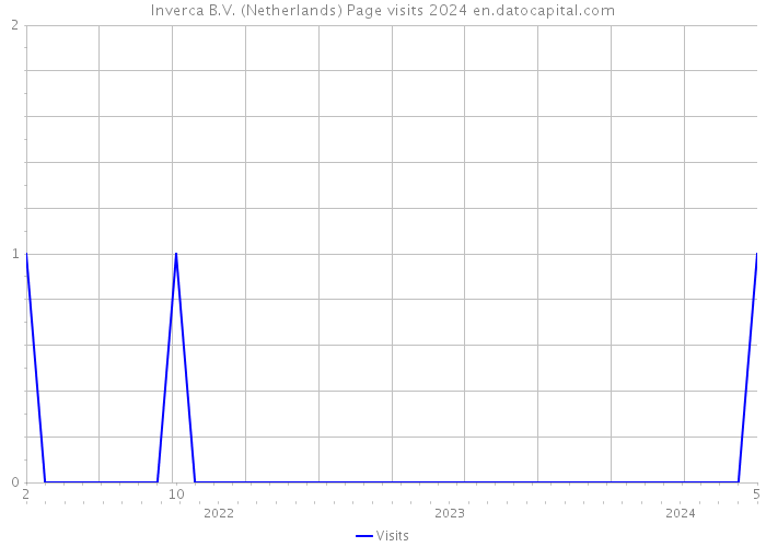 Inverca B.V. (Netherlands) Page visits 2024 