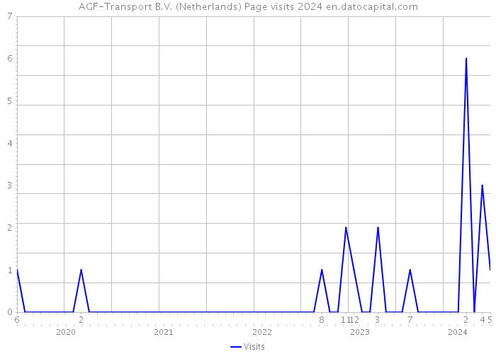 AGF-Transport B.V. (Netherlands) Page visits 2024 