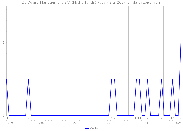 De Weerd Management B.V. (Netherlands) Page visits 2024 