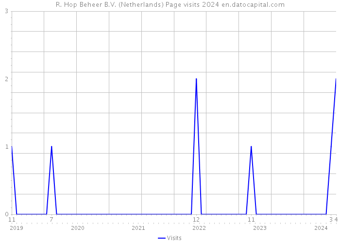 R. Hop Beheer B.V. (Netherlands) Page visits 2024 