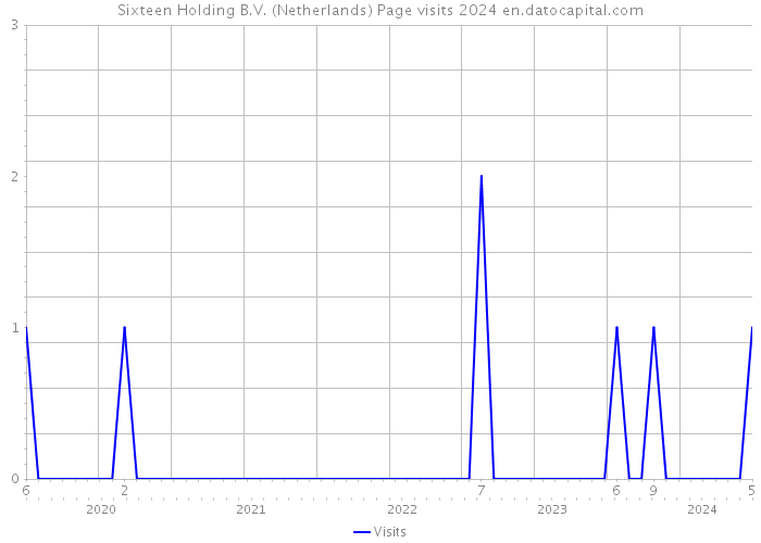 Sixteen Holding B.V. (Netherlands) Page visits 2024 