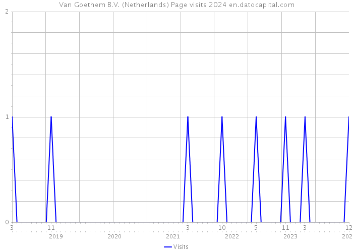 Van Goethem B.V. (Netherlands) Page visits 2024 