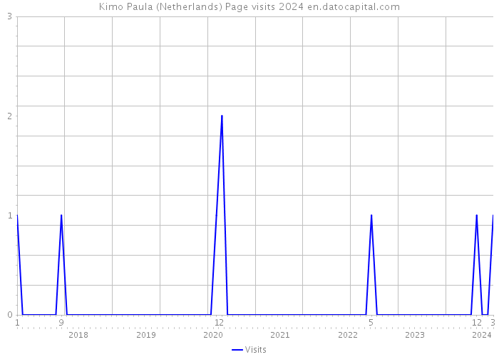 Kimo Paula (Netherlands) Page visits 2024 