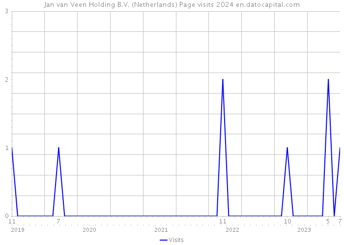Jan van Veen Holding B.V. (Netherlands) Page visits 2024 
