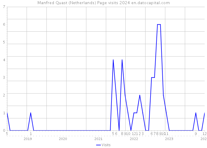 Manfred Quast (Netherlands) Page visits 2024 
