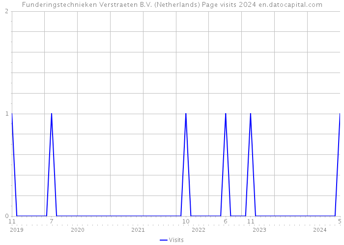 Funderingstechnieken Verstraeten B.V. (Netherlands) Page visits 2024 