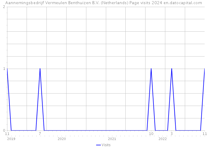 Aannemingsbedrijf Vermeulen Benthuizen B.V. (Netherlands) Page visits 2024 