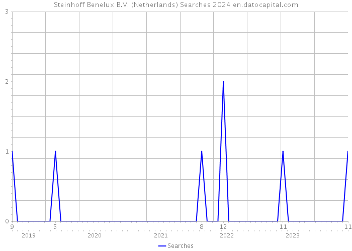 Steinhoff Benelux B.V. (Netherlands) Searches 2024 