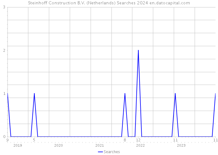 Steinhoff Construction B.V. (Netherlands) Searches 2024 