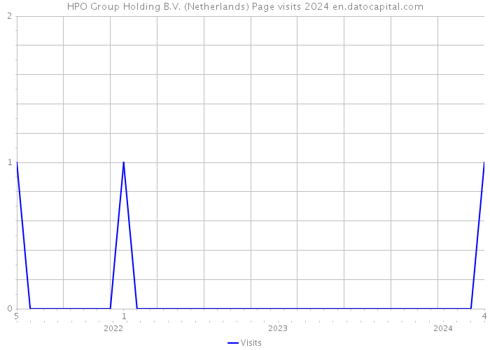 HPO Group Holding B.V. (Netherlands) Page visits 2024 