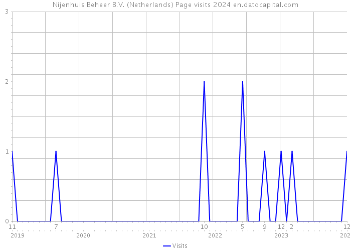 Nijenhuis Beheer B.V. (Netherlands) Page visits 2024 