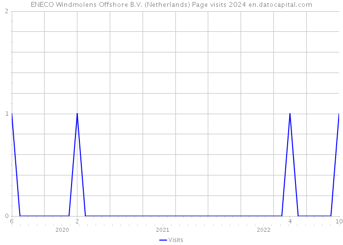 ENECO Windmolens Offshore B.V. (Netherlands) Page visits 2024 